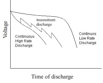 Intermittent and pulsed discharging of a battery Intermittent and pulsed discharging of a battery